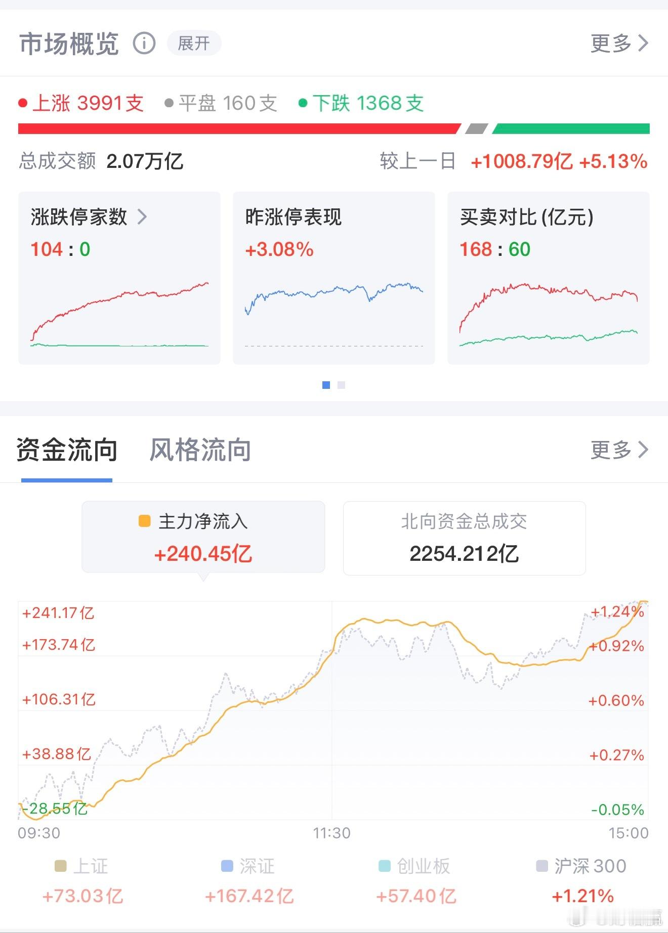 沪指十年新高！电池链爆发，市场热浪滚滚11月13日，A股市场震荡走强，沪指收涨0