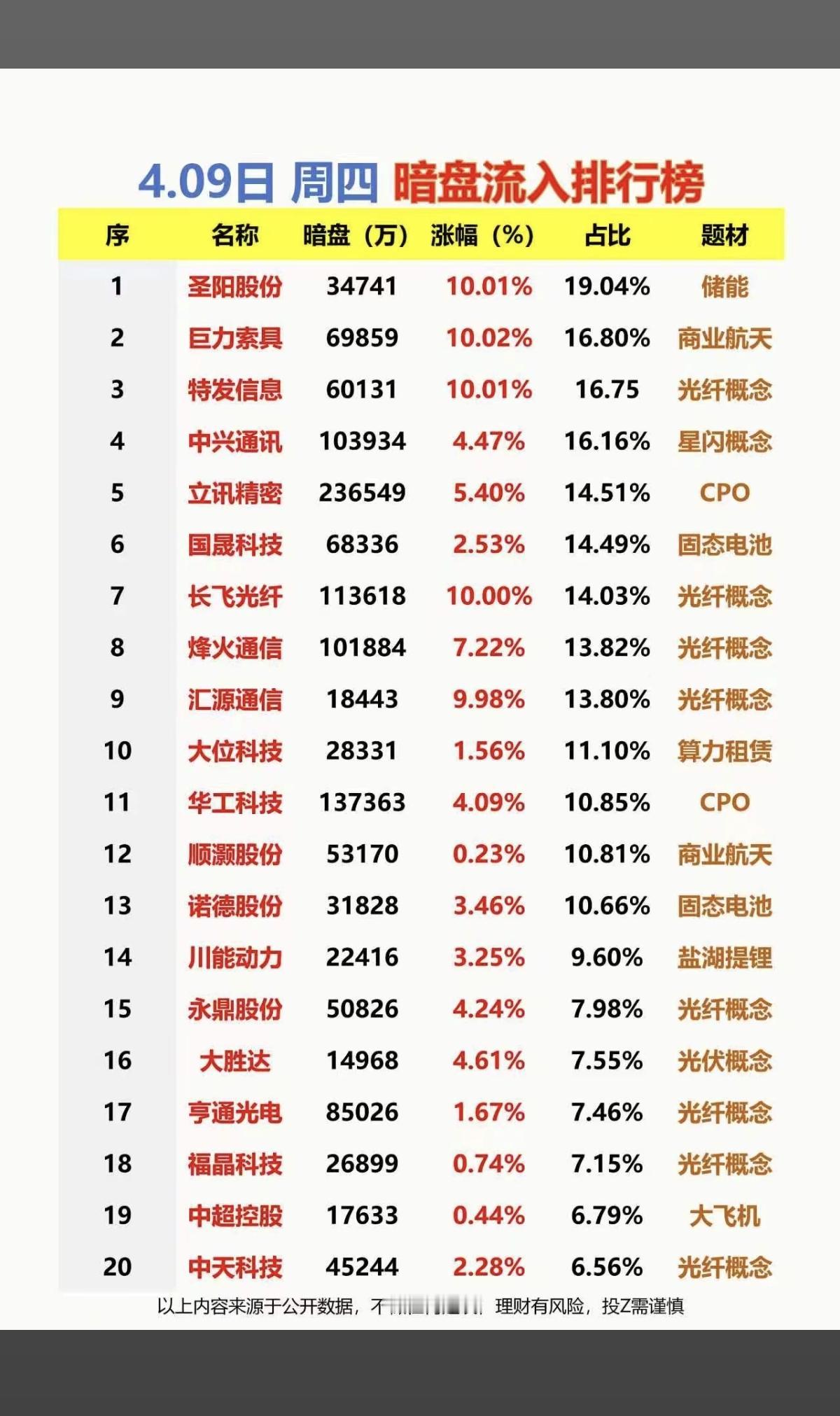 4.9周五暗盘资金流入排行榜TOP20！1.储能+商业航天2.光纤3