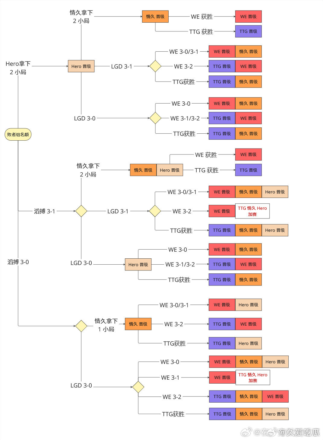 A组季后赛预警（）