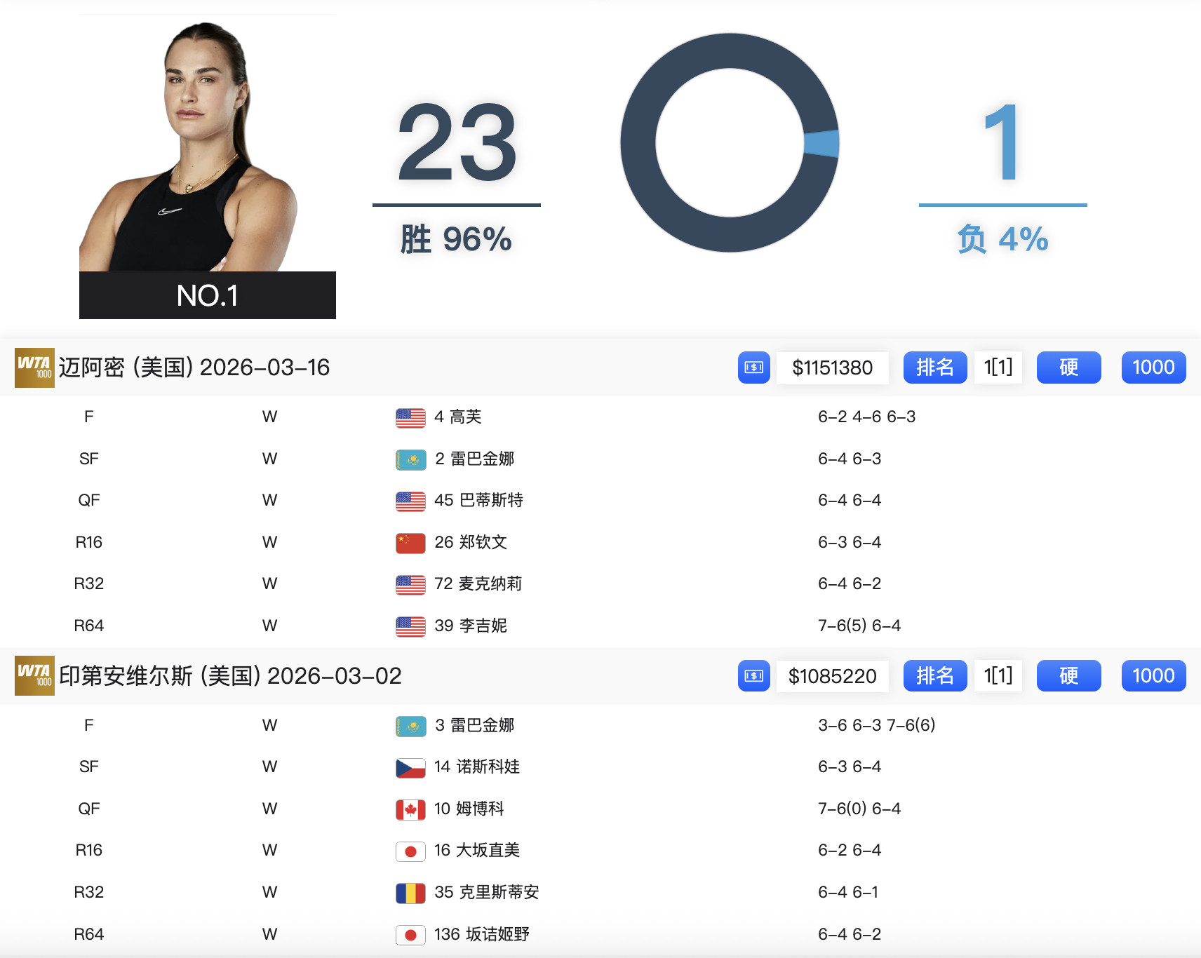 来欣赏一下萨巴伦卡“阳光双冠”的比分🏆🏆挽救1个赛点，只丢2盘，三次见7，击