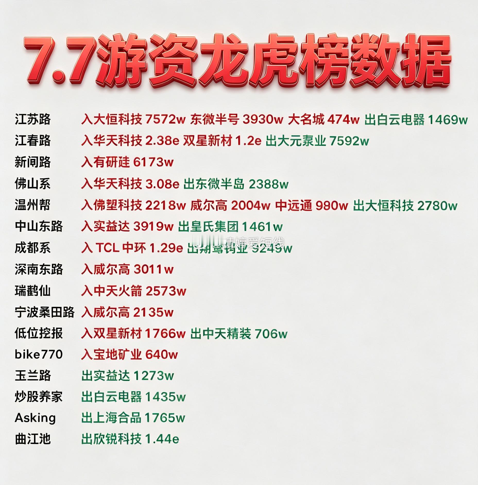 7月7日游资龙虎榜数据