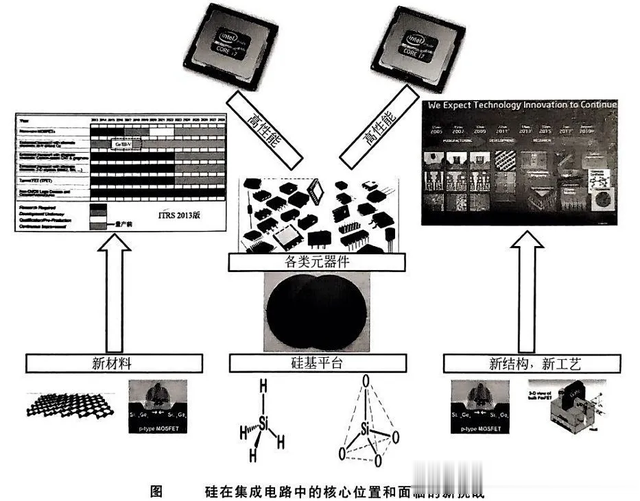 硅作为半导体材料在集成电路中的应用及挑战