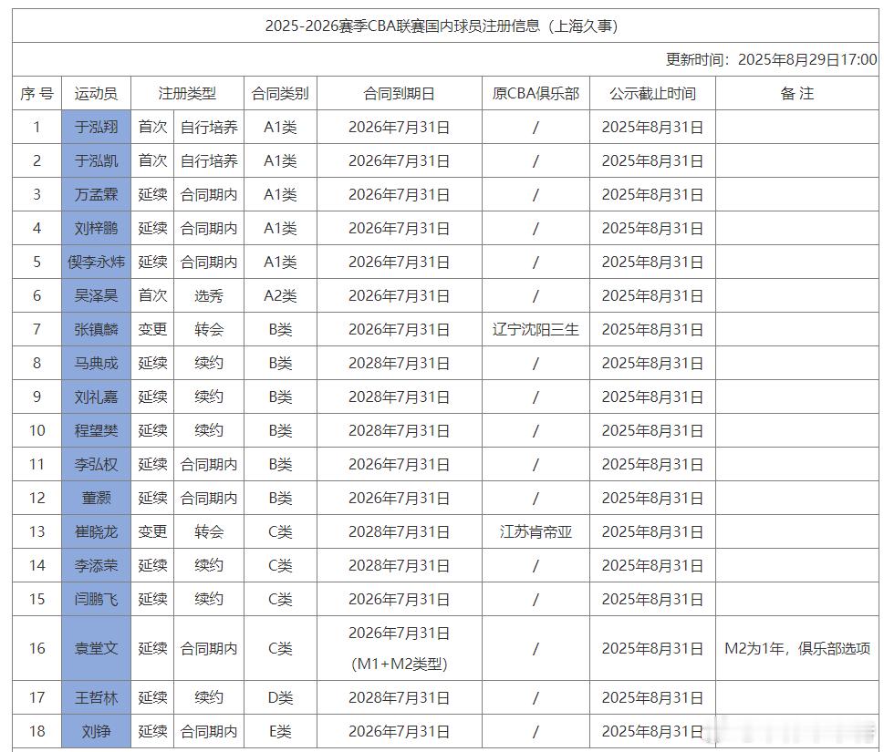 王哲林与上海队顶薪续约三年，旅美双胞胎内线于泓翔、于泓凯新赛季将登陆CBA。​