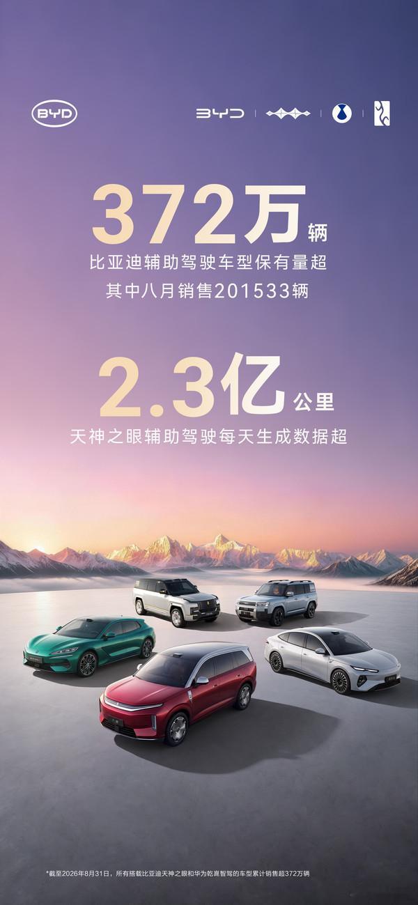 比亚迪辅助驾驶车型保有量超372万9月15日，比亚迪公布天神之眼最新