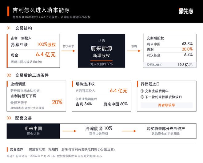等了三年, 李斌把吉利等成了股东