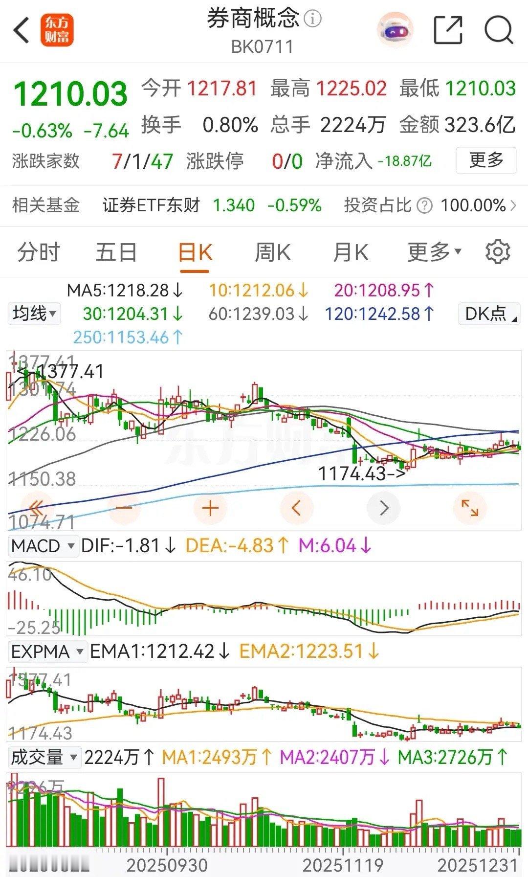 券商概念板块上午盘中直线拉升，然而最终走势还是一如既往的渣，冲高震荡整理后就开始