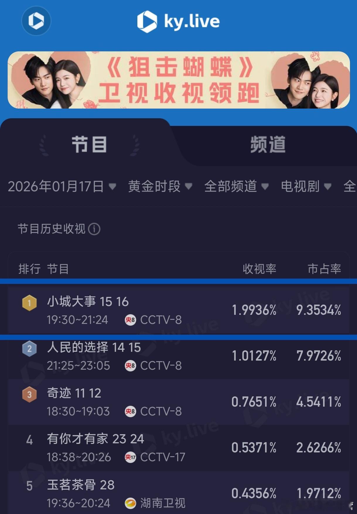 赵丽颖｜李秋萍《小城大事》9宫格的TOP1数据——欢网黄金时段剧集收视榜TOP1