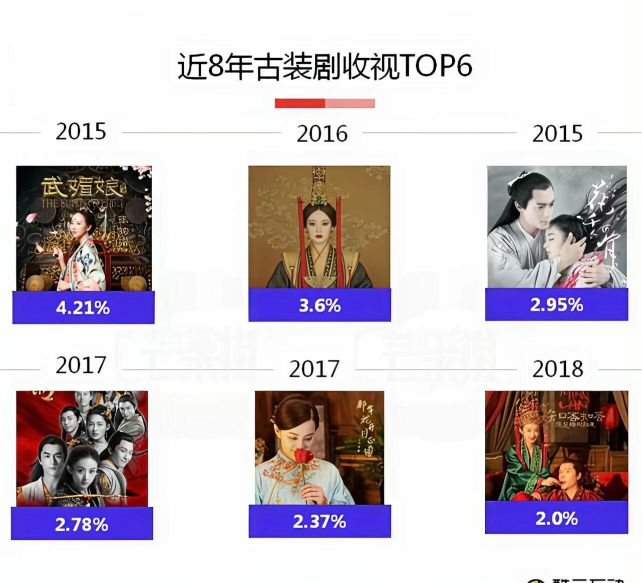 近八年古装剧收视top6赵丽颖有三部，丽神，你强的可怕❗️