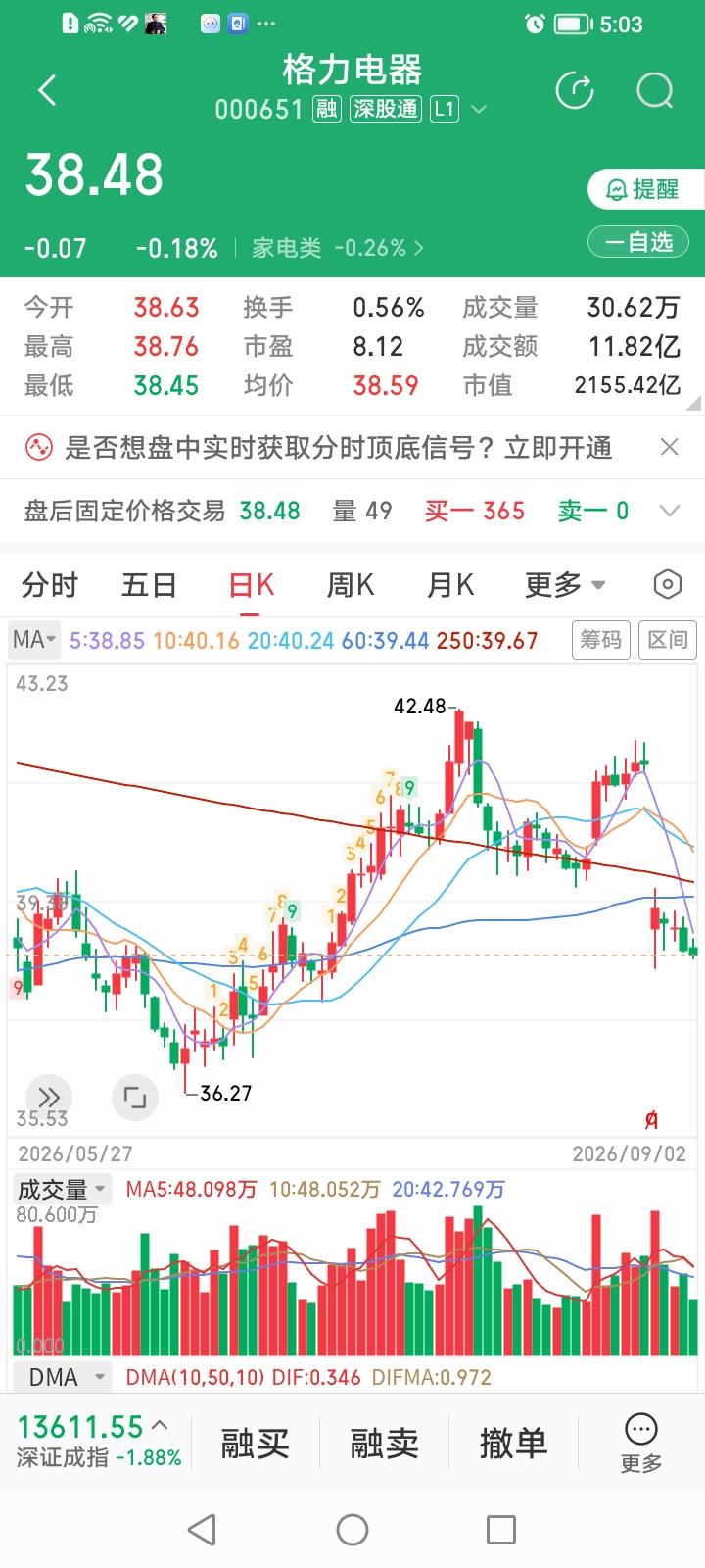 格力电器市盈率竟然比分红股息率还低，这种事似乎并不多见。听说雅戈尔斥资3.4亿