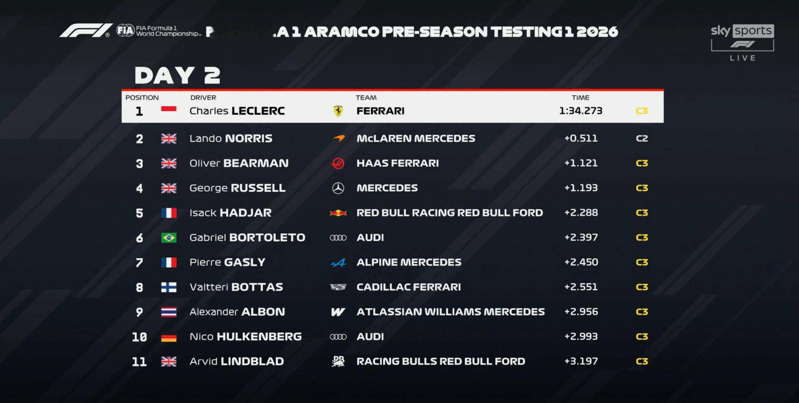 F1巴林冬测Day2:勒克莱尔最快，诺里斯P2，贝尔曼P3里程方面，诺里斯149