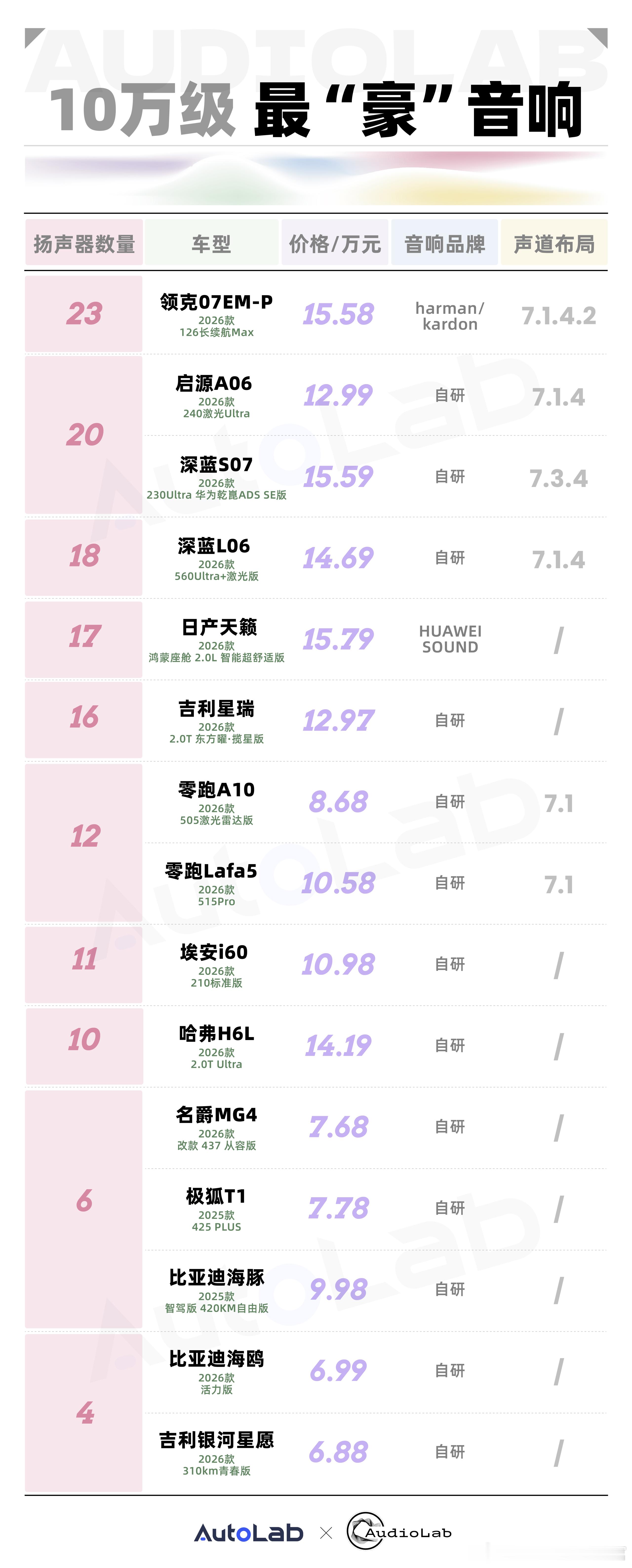 10万级最"豪"音响你们有听过的车吗
