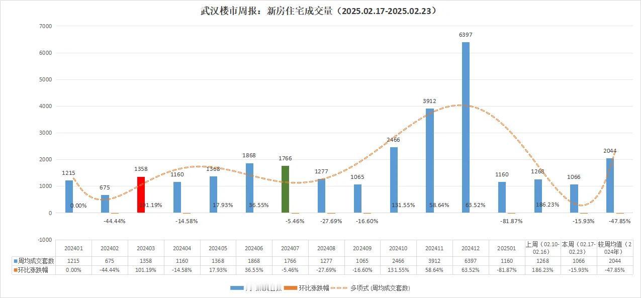 奔走相告！武汉楼市继续破千套！不得了啦！武汉楼市2025年2月份本周（2