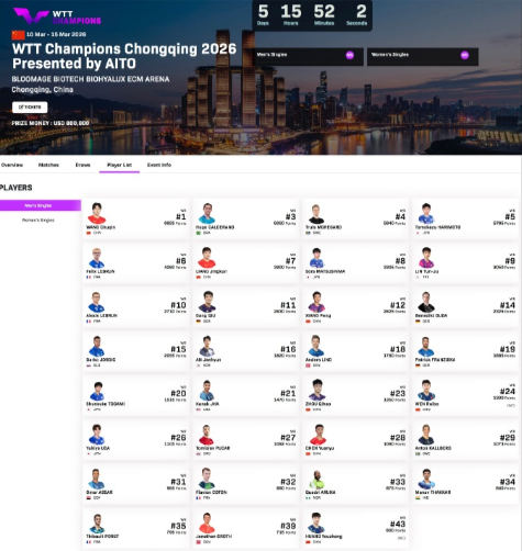 根据WTT官网显示，林诗栋已不在2026WTT重庆冠军赛参赛名单中，陈垣宇递补参