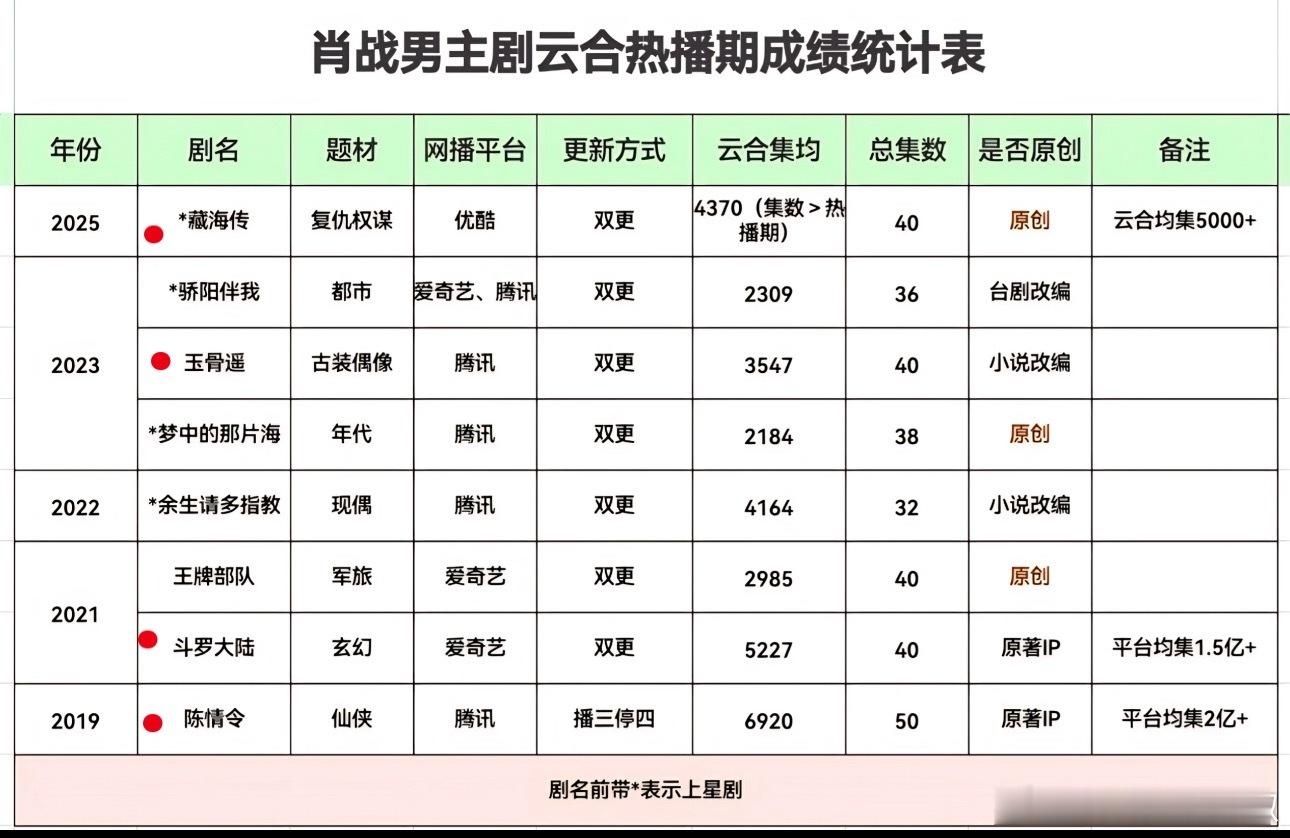 发现肖战的古装热播期没有集均下三千的陈情令光热播期近7000w，斗罗数据5000