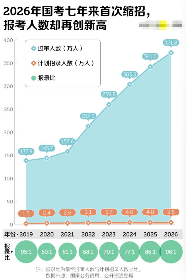 2026国考卷到窒息！371万人抢岗谁顶得住啊🤯伟大的祖国啊！刚刷到2