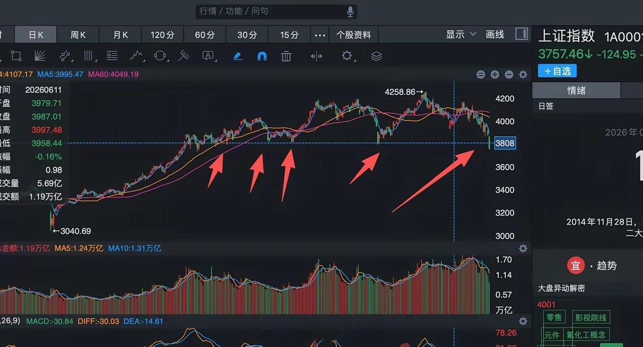 这一波A股跌破了一个非常重要的位置，这个位置确认跌破，相当于一个超级大顶形成了。