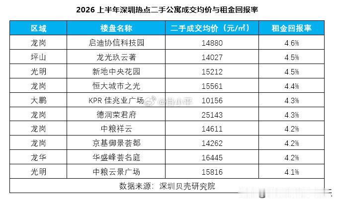 公寓凭借较高的租金回报率，持续吸引追求稳健现金流的投资者入场。据深圳贝壳研究院监