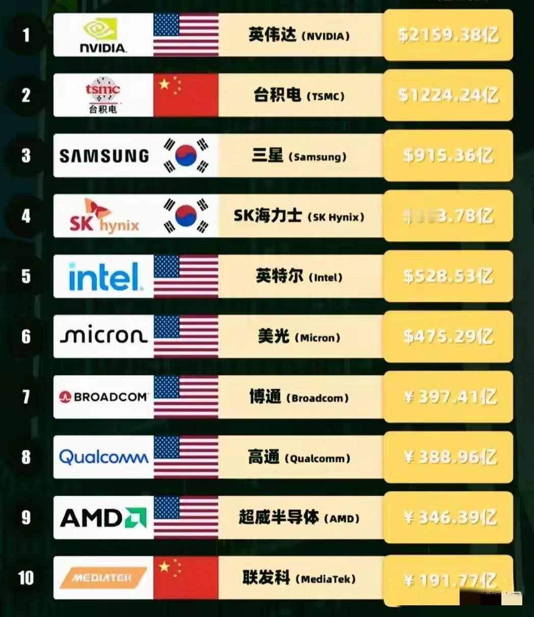 全球芯片营收10强。中国排第二。