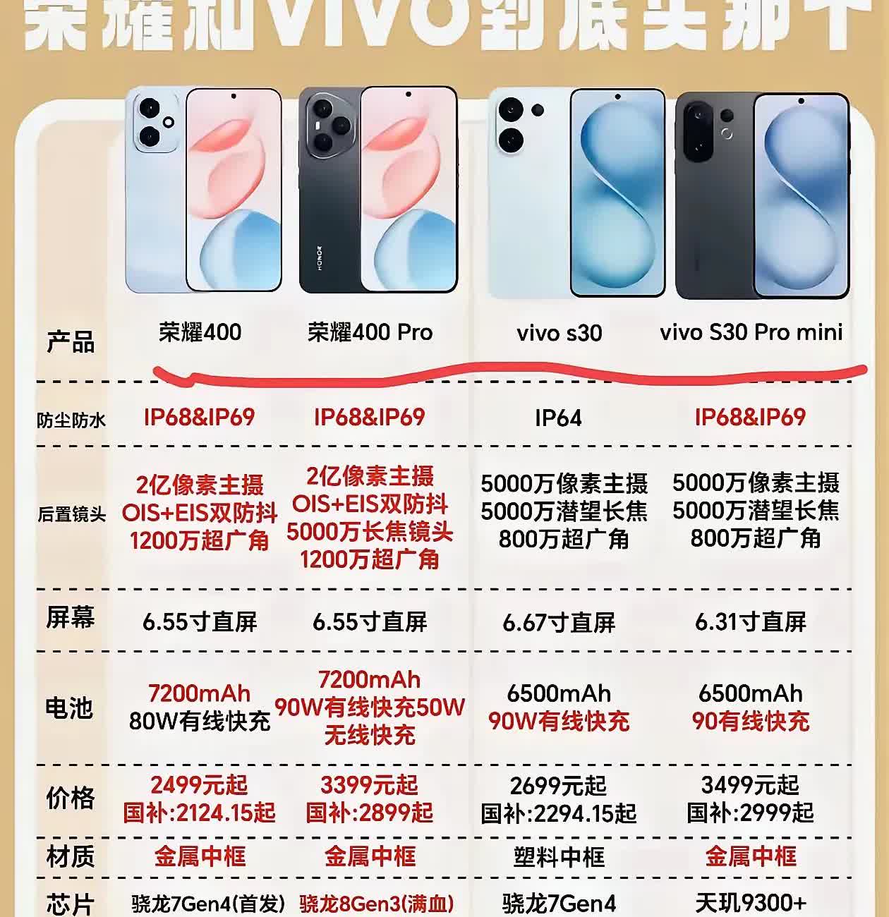 想换手机纠结荣耀和vivo？整理了热门机型对比，简单说：💧防水：荣耀