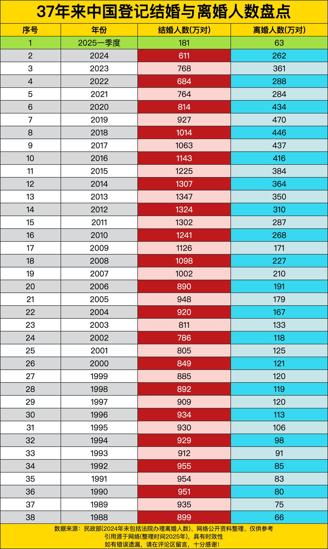 37年来中国的结婚离婚数据，这数据里可藏着不少“秘密”呢！咱先看这几年，2025