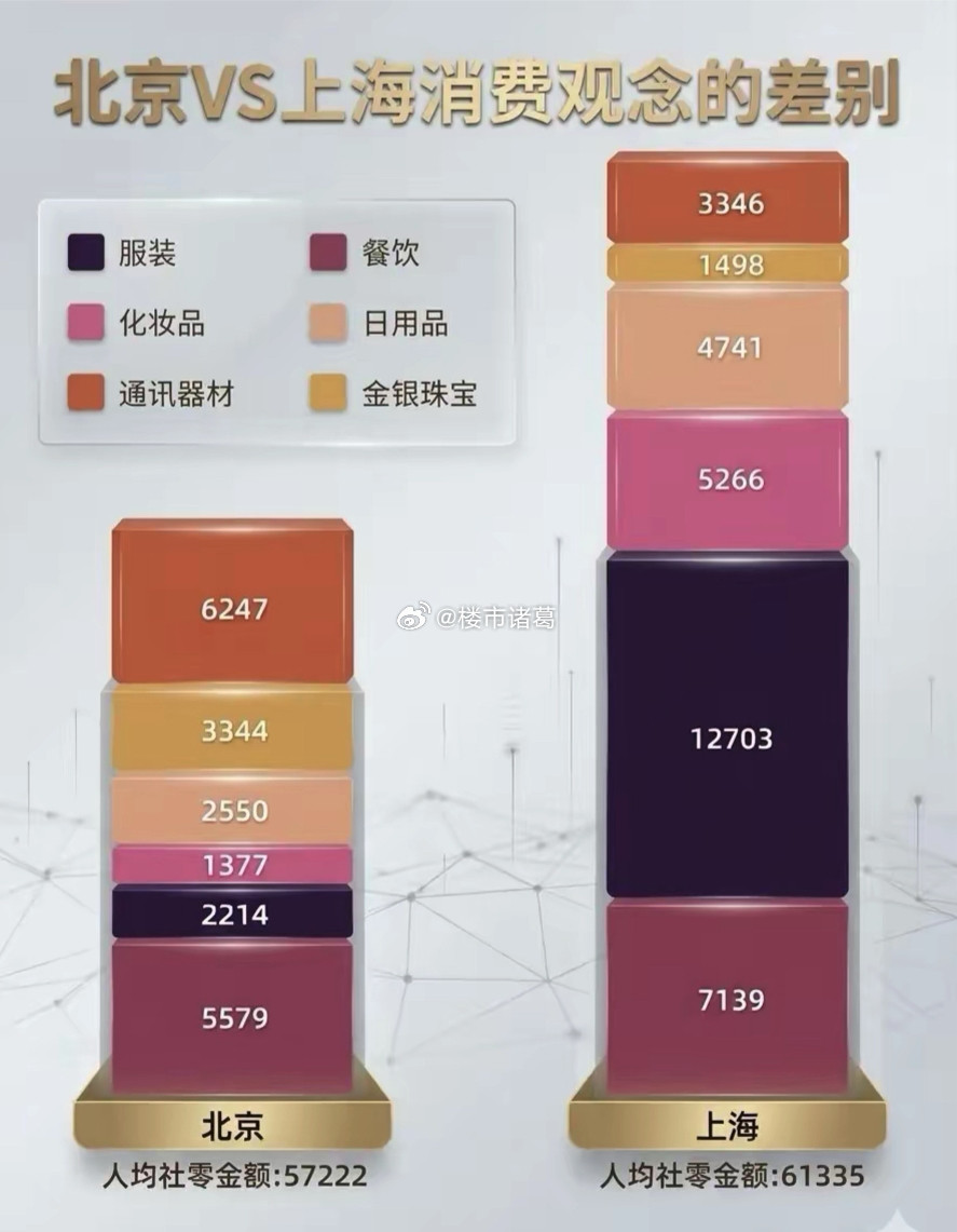 北京人和上海人消费观的差别~