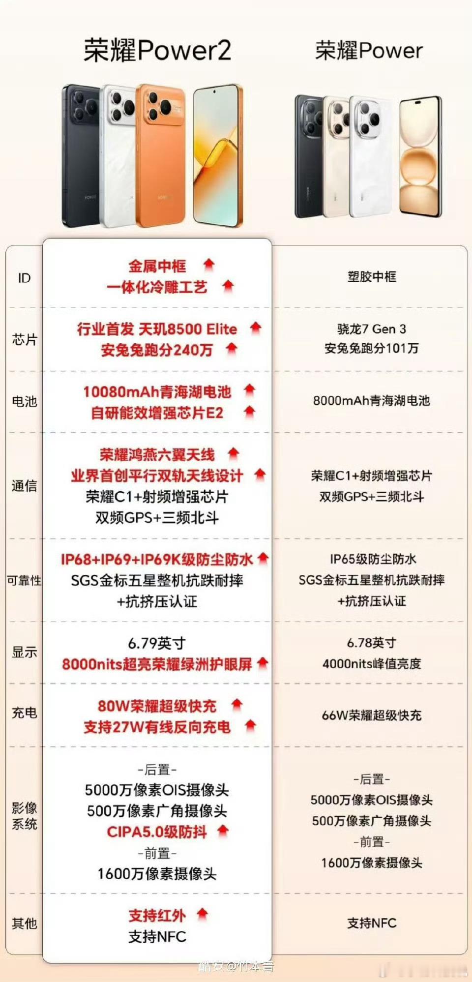 荣耀Power2全面升级，相比上一代拥有很多的提升，中框升级为了一体化冷雕工艺金