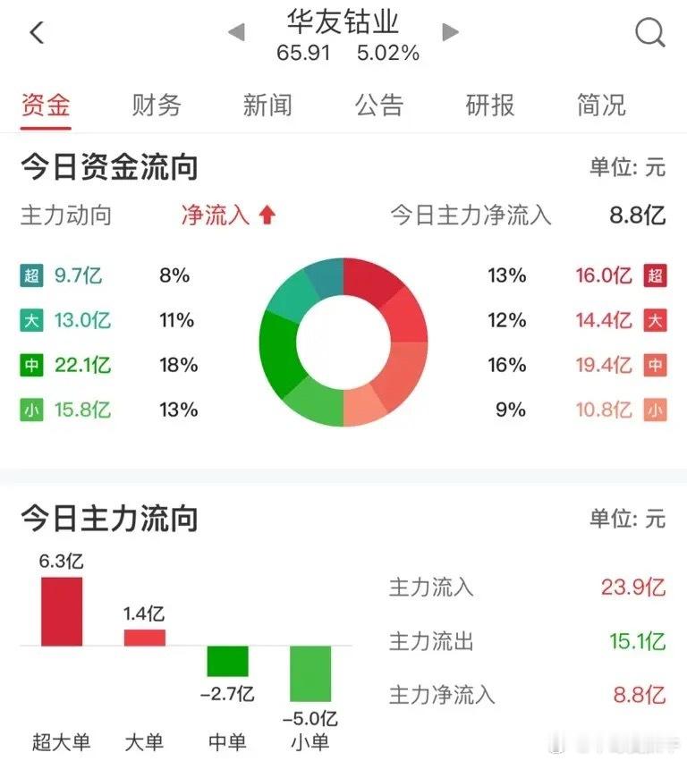 宁德时代一季净利润207亿，增长仅48%，市值高达2.3万亿，而华友钴业一季净利