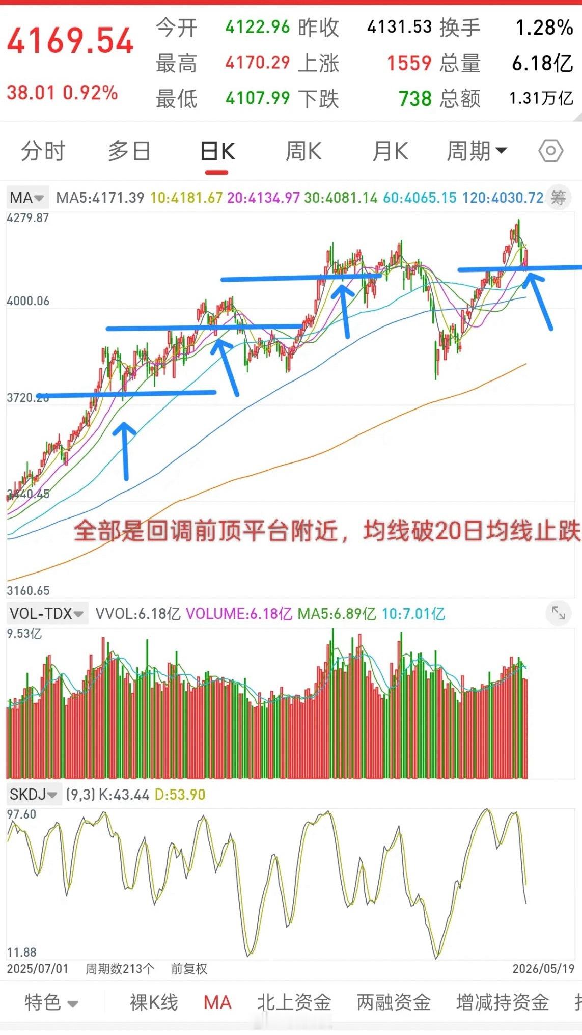 A股，历史或许总是惊人的相似！每一波上涨行情，见阶段顶部之后，你会发现洗盘的时候
