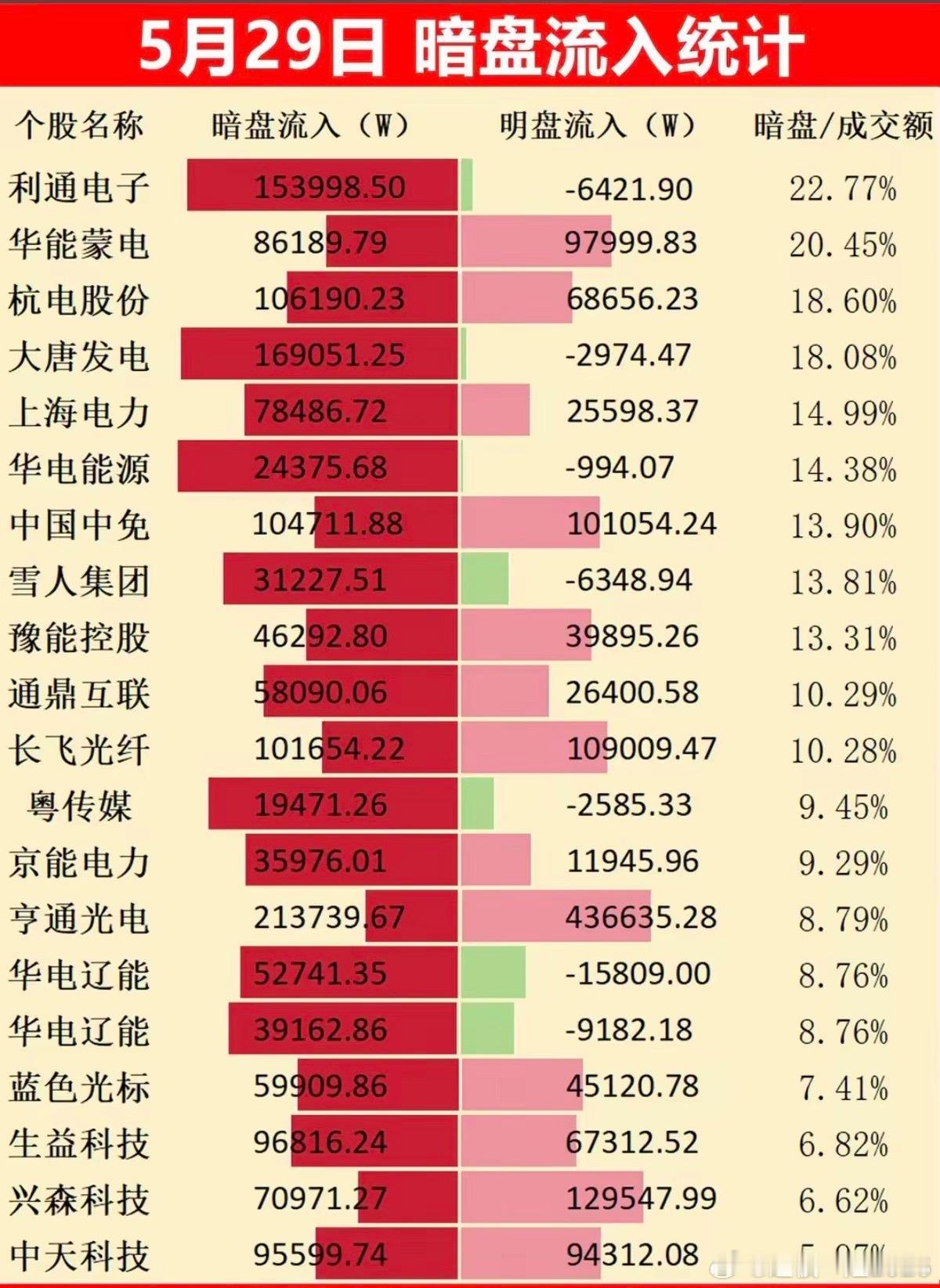 5.31周五主力资金偷偷买了啥股？暗盘数据TOP20！1.地产建材2.算力