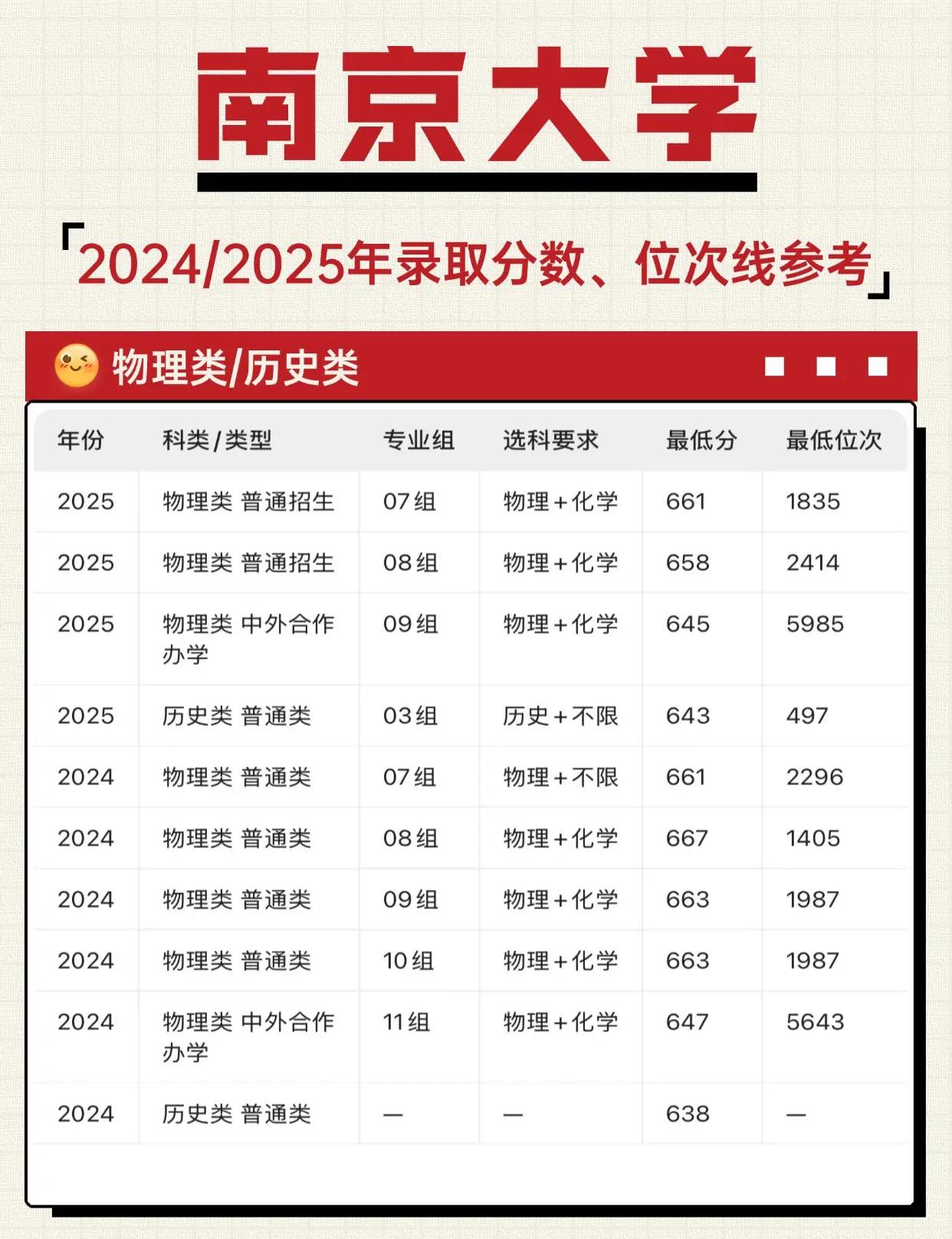 几个关键看点：1.物理类普通组这两年门槛都很高2025年南京大学在江苏物理