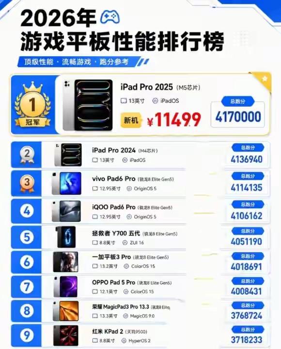 2026平板性能榜前排清一色高价旗舰，拼极限分数却忽略散热和续航，真正懂行的盯紧