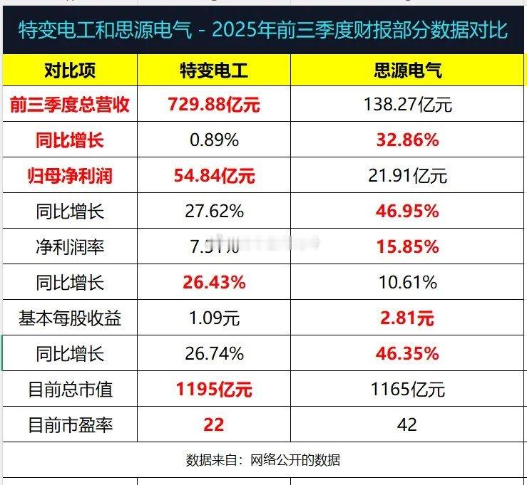 电网设备千亿市值的两大企业特变电工和思源电气2025年前三季度财报营收数据差距到