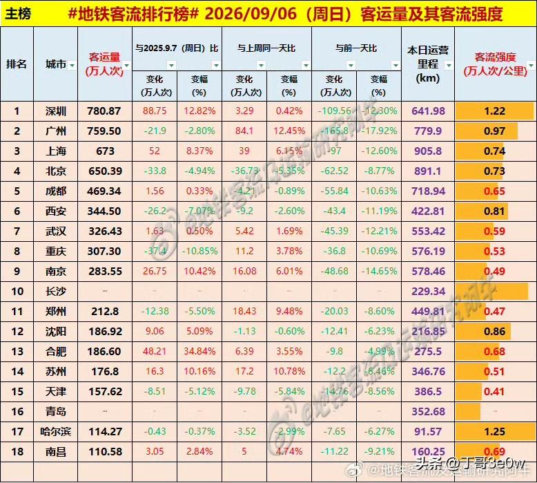 周日深圳、广州地铁客流量双双跌出800万人次，排名全国第一、二位[呲牙笑][呲牙笑]