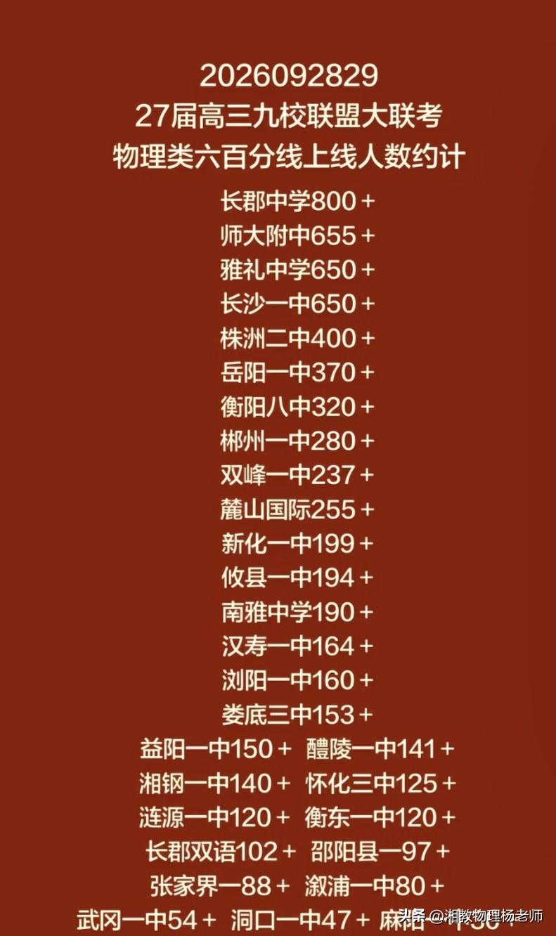 九校联考放榜！湖南高三物理类600分名单出炉近日，27届高三九校联盟大联考