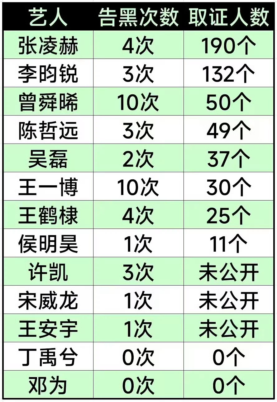 这表格真的假的？丁禹兮和邓为从来没有告过黑吗？