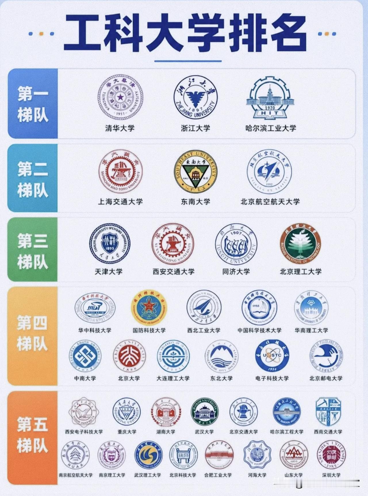 工科大学梯队“江湖榜”：不是只有第一梯队才叫牛！说起工科，大家的第一反应总