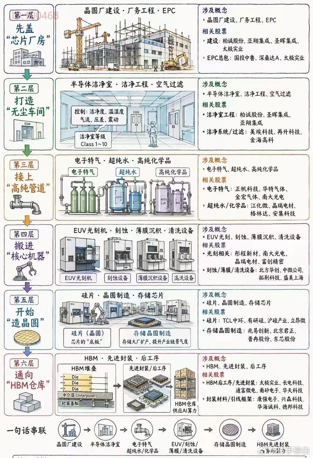 一张图带你了解半导体芯片产业全链路解析