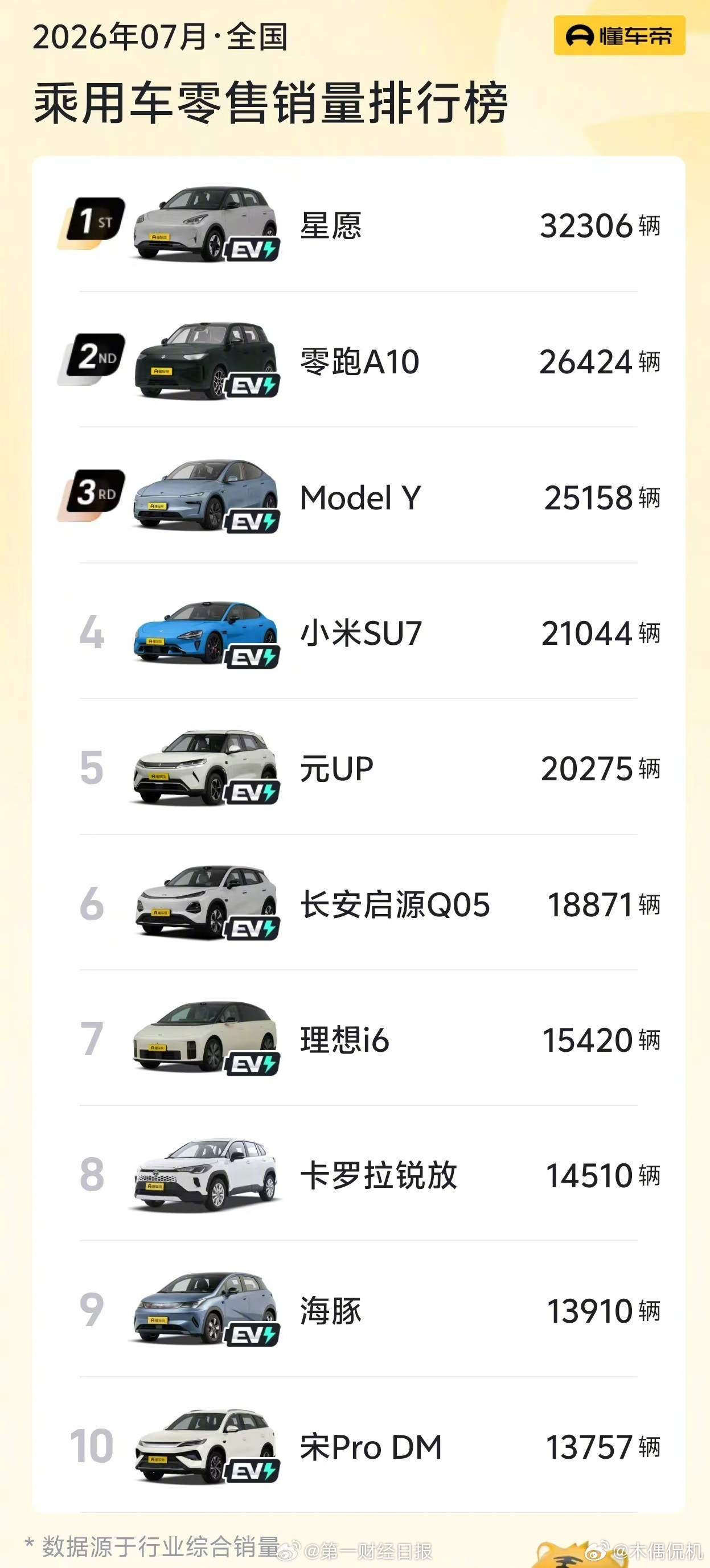 7月销量前十仅一款燃油车燃油车也快要消失在前十榜单里，前几天雪佛兰宣布退出中国