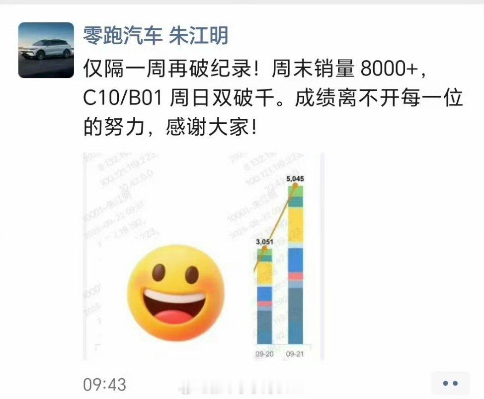 周销量又出了，看来零小华和蔚小理格局挺稳定了。零跑汽车网上没赢过，现实没输过，虽