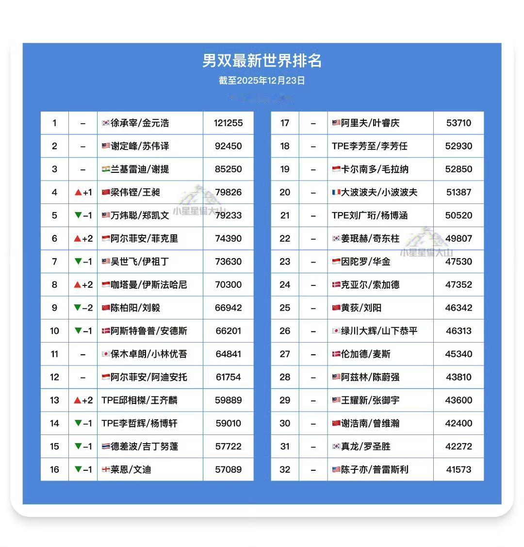 世界羽联最新男双项目世界排名！妈呀！年终总决赛男双冠军徐承宰/金元浩🇰🇷积