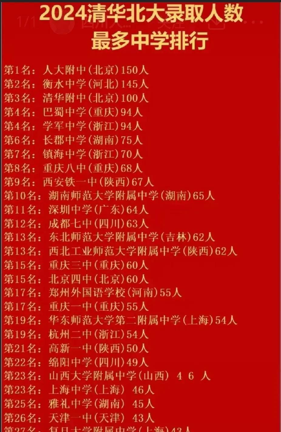 这是网友按2024各校升清北人数来排名中学的。长沙四大名校只有长郡中学（75人