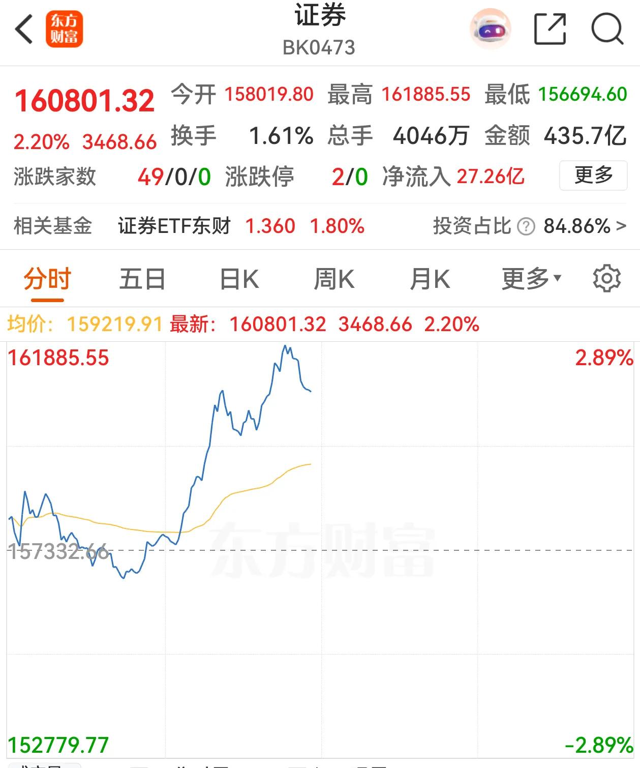 证券股异动，板块行情要来了！证券板块是上半年A股业绩增长最大的，随着市场活跃，