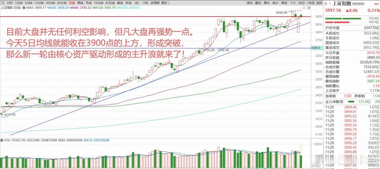 A股开盘跳水，低估值核心资产护盘指数，大金融逆势大涨！ 1、中概股大涨！ 由于特