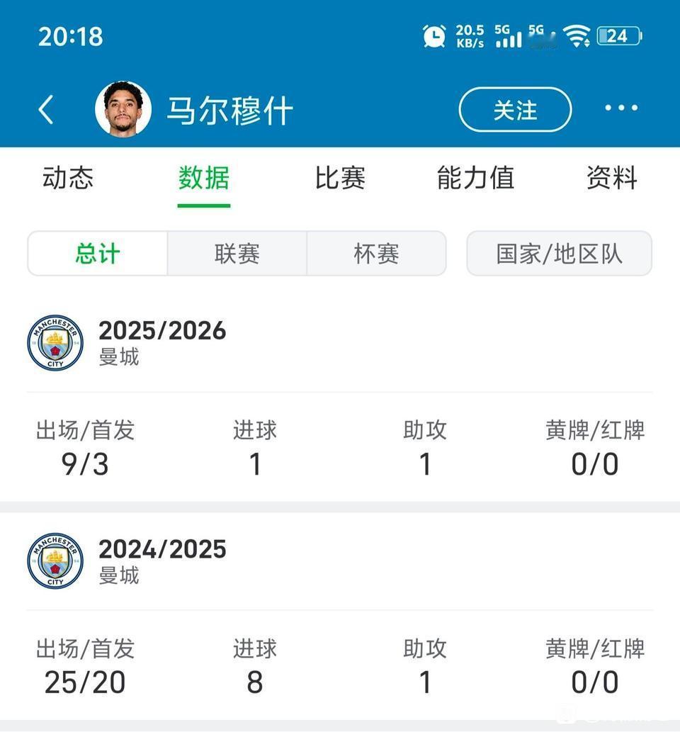 马尔穆什在曼城开心吗？本赛季才1球1助攻，都是杯赛才有机会上场。主要哈兰德太
