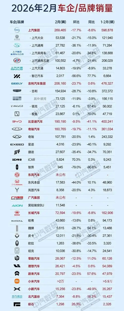 2026年2月已结束，各大车企也都公布了自己的汽车销量，上汽集团连续两个月再登榜首！