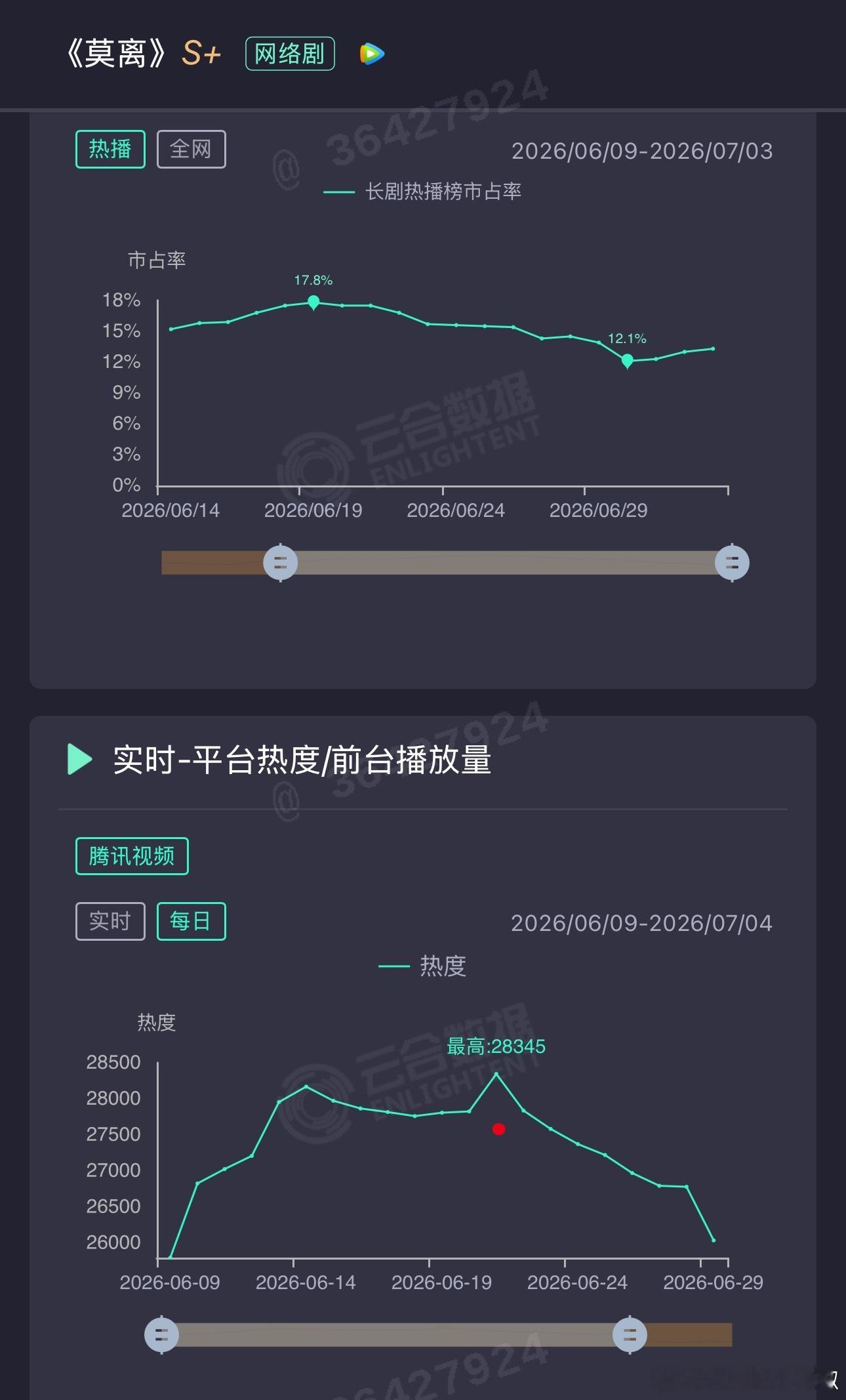 莫离还是苟住了没吃🥕，毕竟🐧全集有广满广的剧就八部，就是热度没破万可惜了