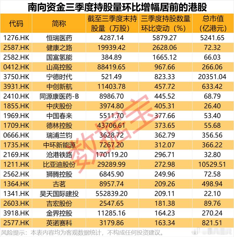 　38股获南向资金持股量环比翻倍​​​