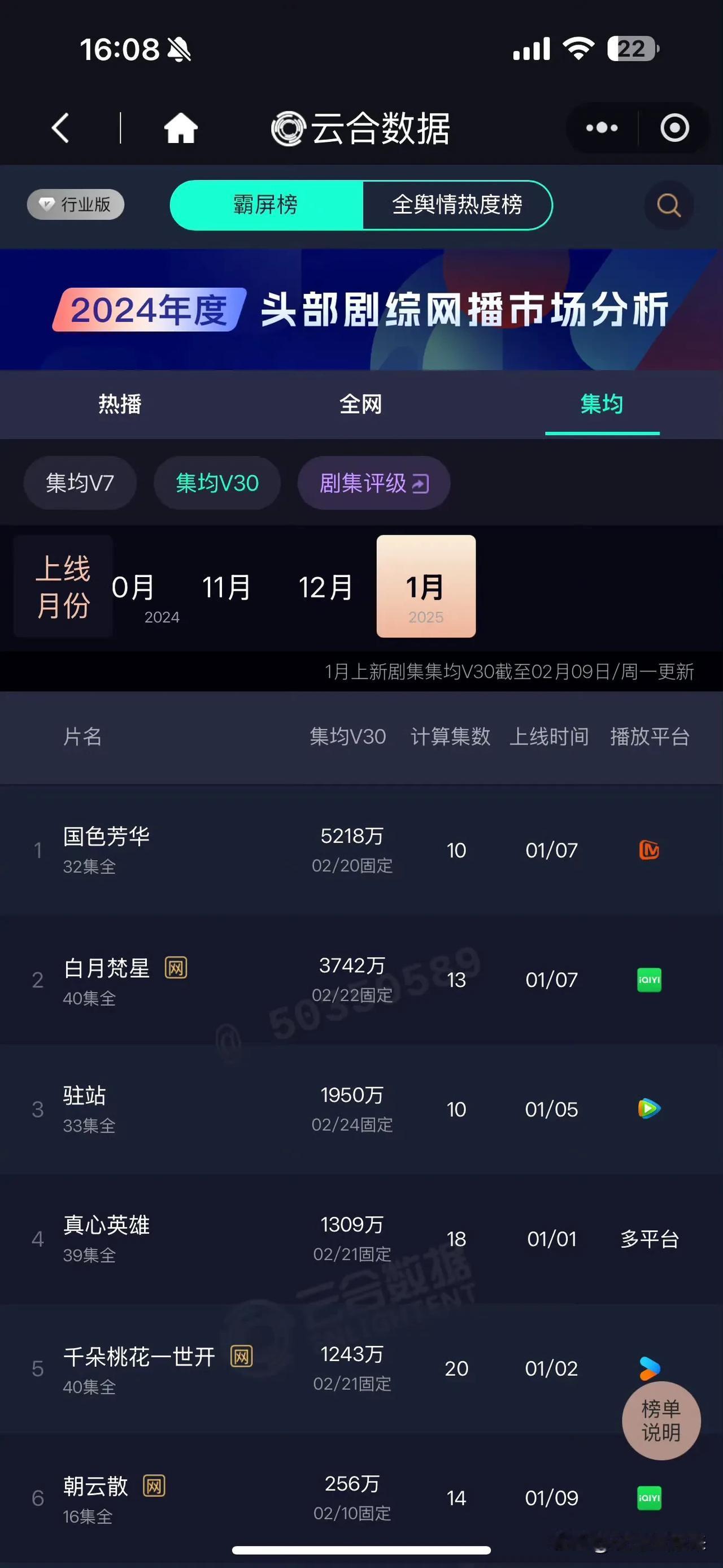 1月云合集均V30榜单出来了:杨紫《国色芳华》5218万白鹿敖瑞鹏《白