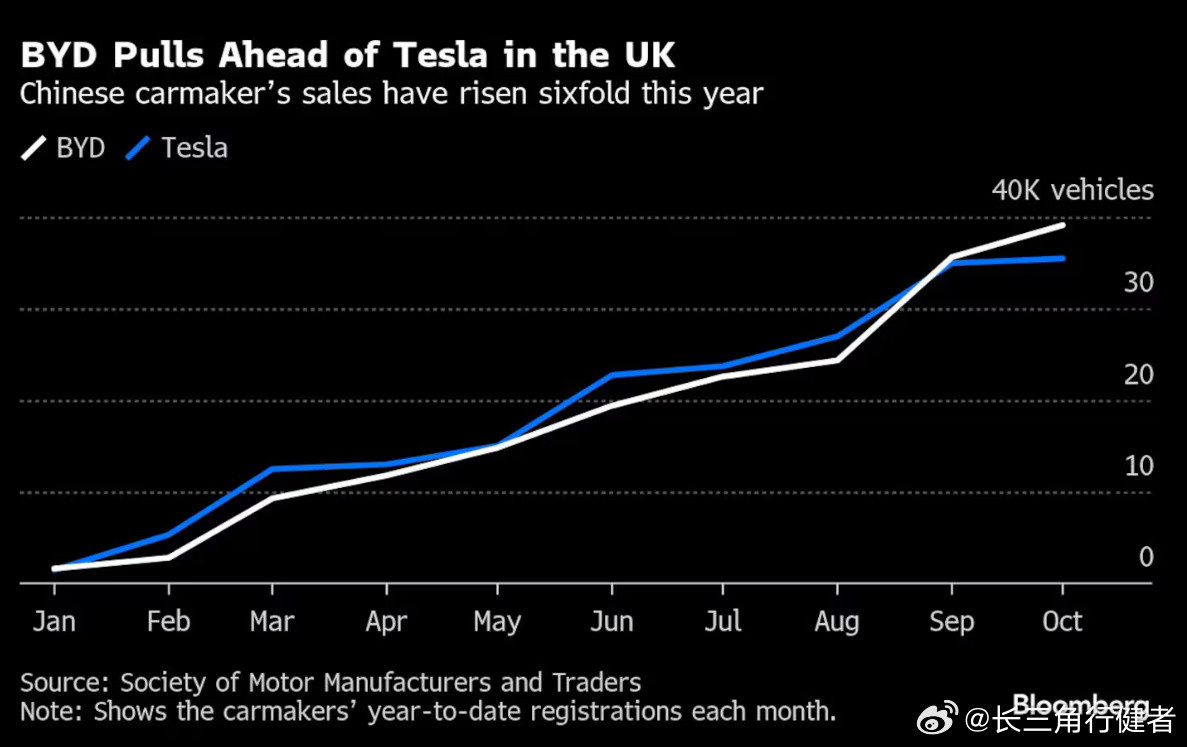去年，特斯拉在英国的销量是比亚迪的6倍，今年前10个月，比亚迪销量增长了6倍，而