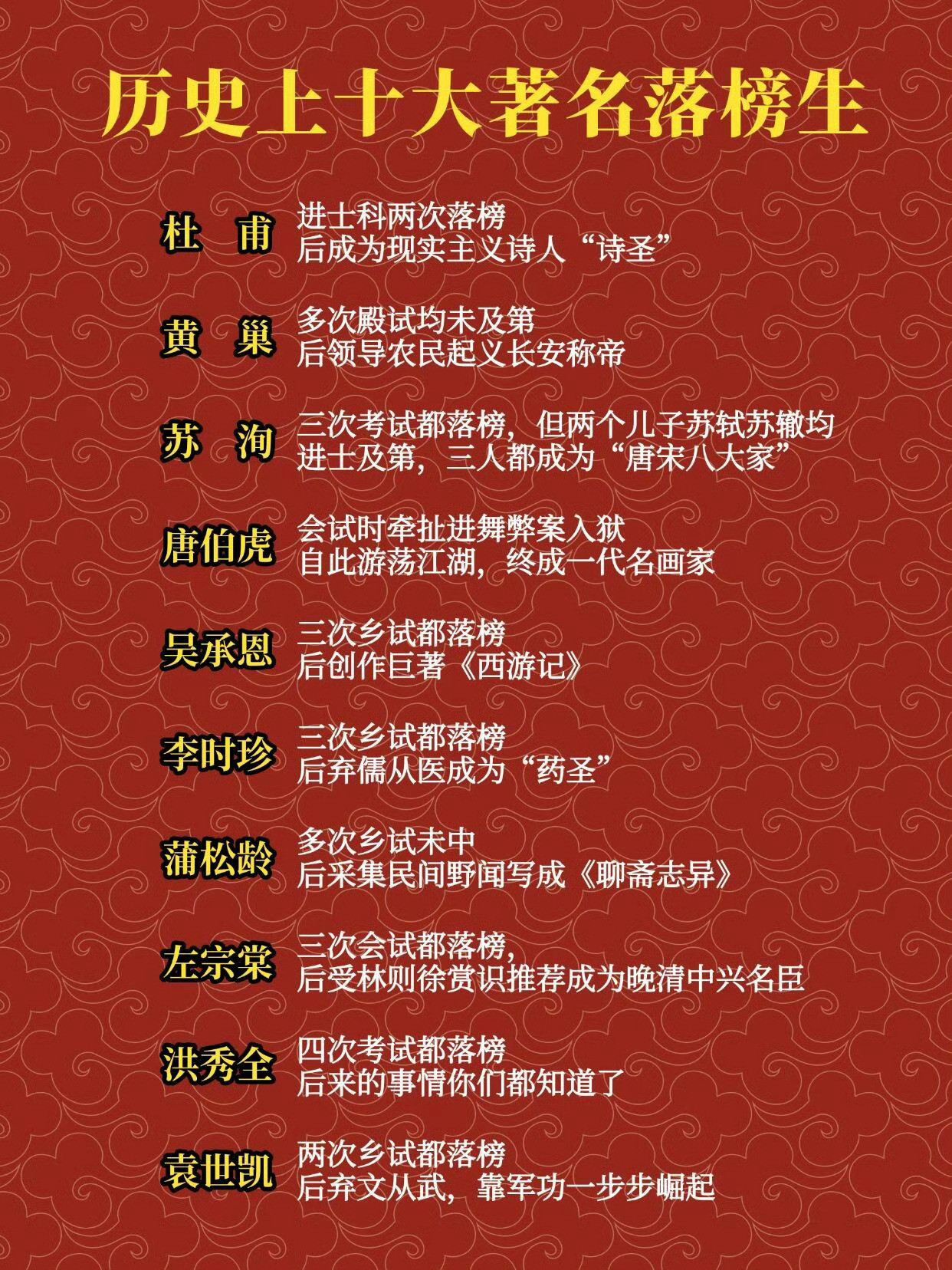 历史上十大著名落榜生。​​​